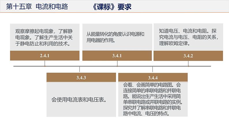 初中物理九年级上册第十五章  电流和电路（单元解读课件）（人教版）第3页