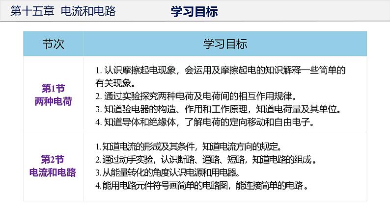 初中物理九年级上册第十五章  电流和电路（单元解读课件）（人教版）第4页