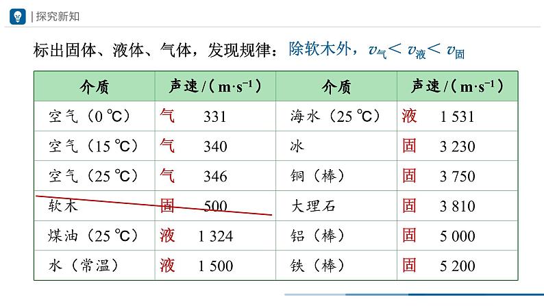 人教版八年级物理上册精品课堂2.1-2声音的产生与传播（第2课时）（教学课件）第7页