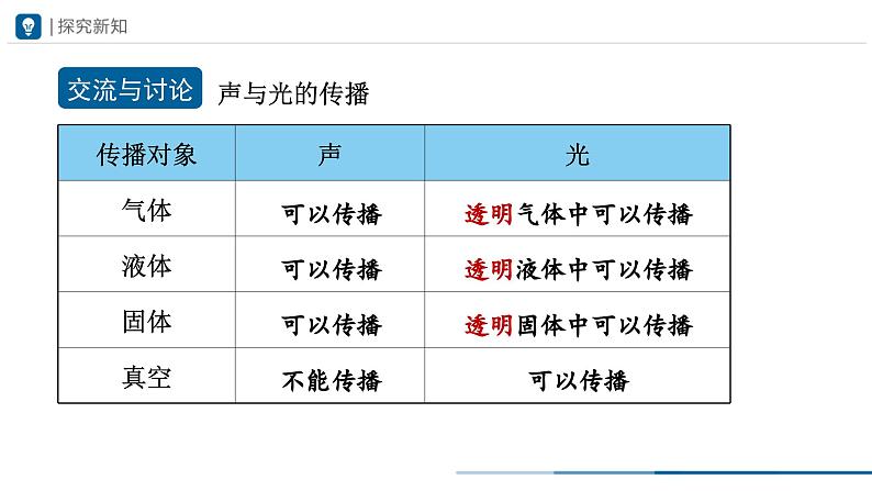 人教版八年级物理上册精品课堂4.1 光的直线传播（教学课件）第6页