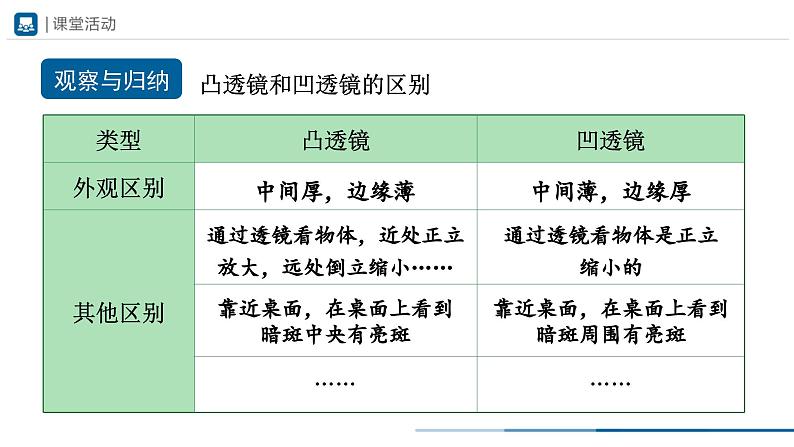 人教版八年级物理上册精品课堂5.1 透镜（教学课件）第3页