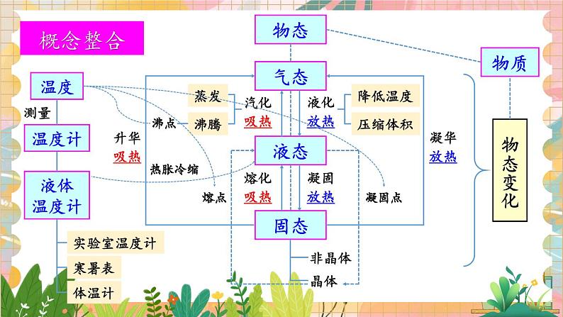 北师大版（2024）物理八年级上册 第1单元 章末复习 PPT课件02