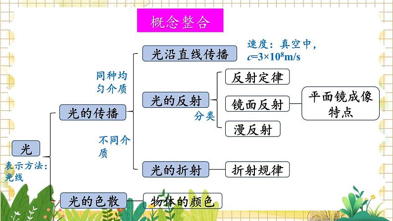 北师大版（2024）物理八年级上册 第4单元 整理与复习 PPT课件第2页