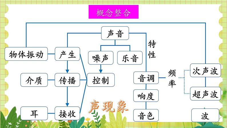 北师大版（2024）物理八年级上册 第3单元 整理与复习 PPT课件第2页