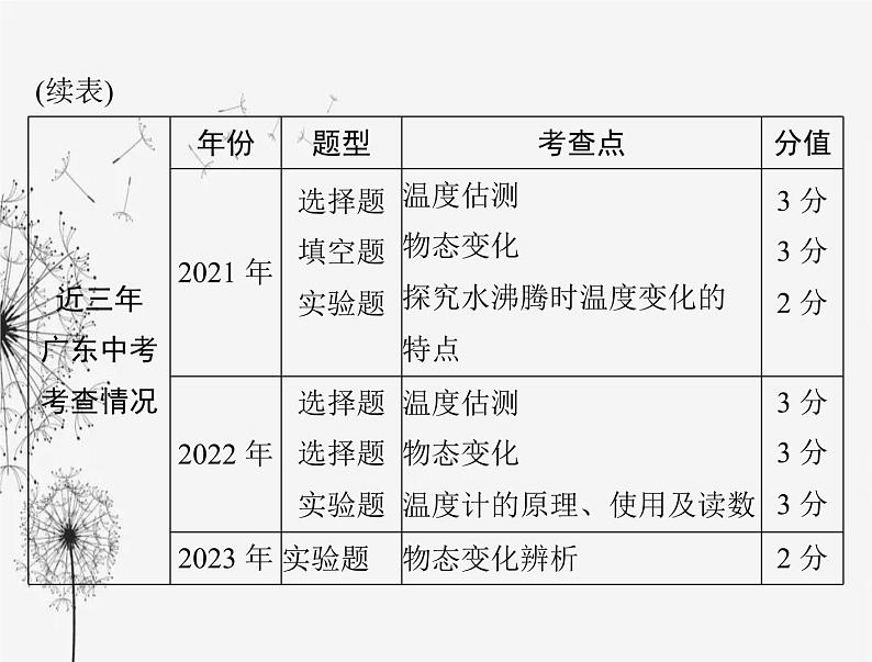 初中物理学业考试复习第三章物态变化课件第3页