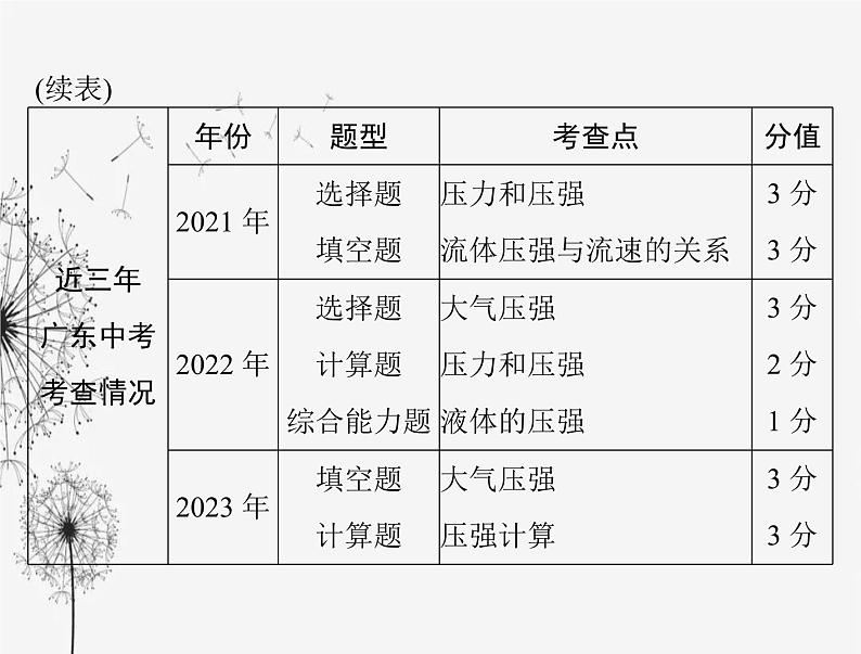 初中物理学业考试复习第九章压强课件03