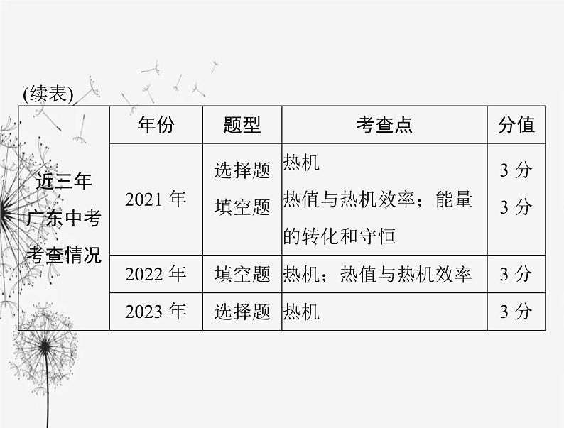 初中物理学业考试复习第十四章内能的利用课件第3页