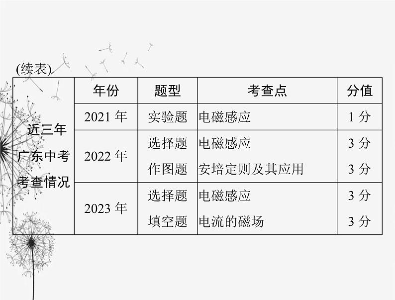 初中物理学业考试复习第二十章电与磁课件03