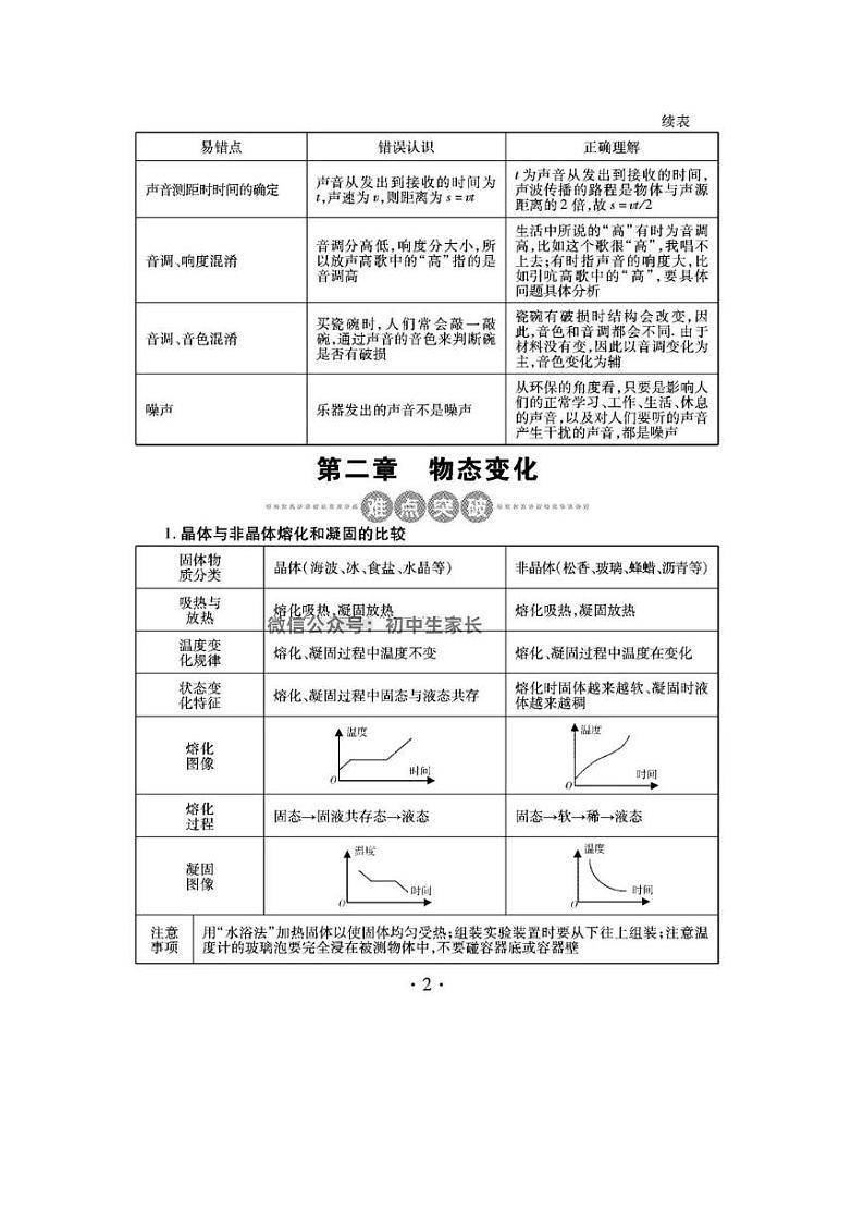 中考总复习人教版物理知识总结第2页
