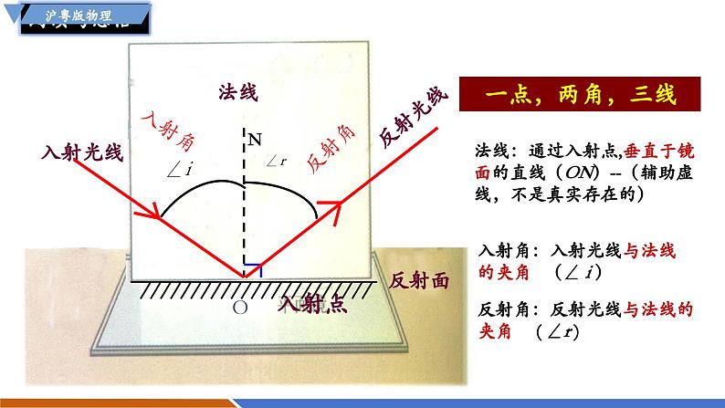 3.2 光的反射定律（同步课件）第4页