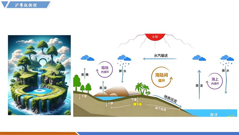 4.5 水循环与水资源（同步课件）第3页