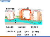 【新教材】沪粤版物理八年级上册4.5水循环与水资源（同步课件）