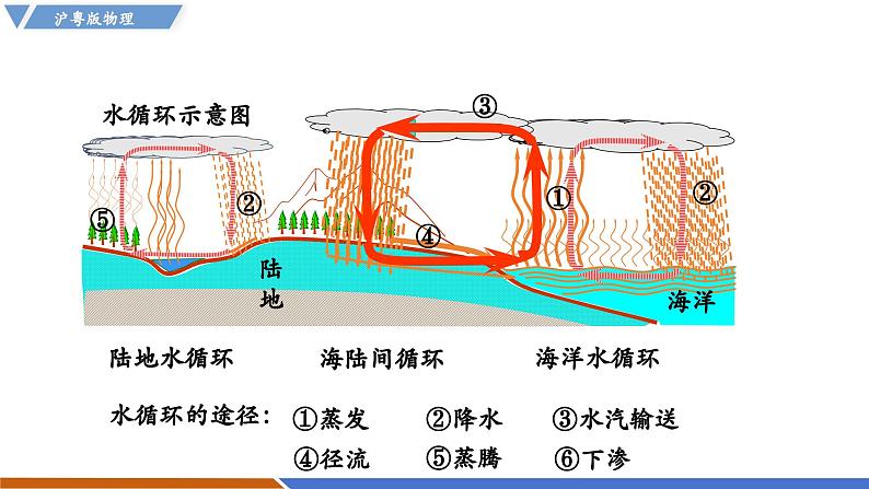 4.5 水循环与水资源（同步课件）第4页