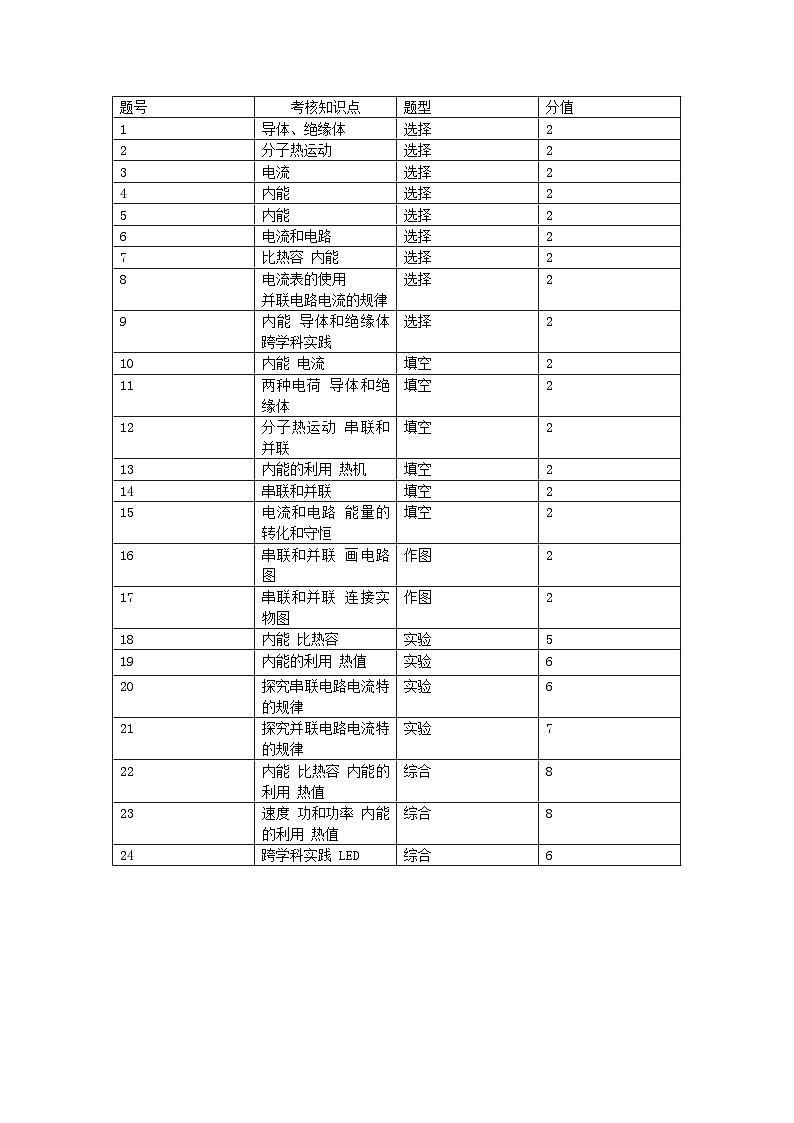 （双向细目表）2024-2025学年度第一学期辽宁省十月月考模拟测试第1页