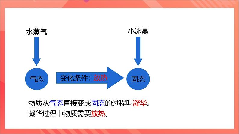 沪科版物理九年级全册 12.4《升华与凝华》课件06