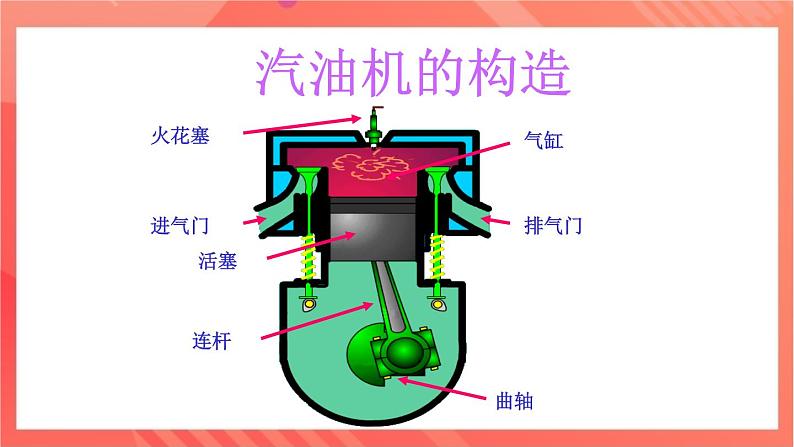 沪科版物理九年级全册 13.3《内燃机》课件07