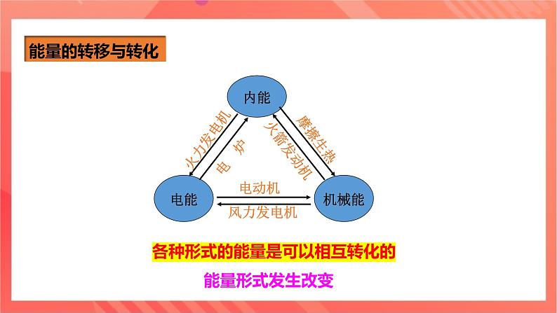 沪科版物理九年级全册 20.1《能量的转化与守恒》课件+教案+练习08