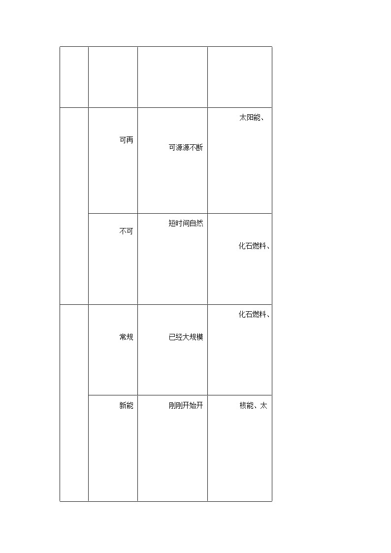 人教版九年级物理全一册教材解读与重难点突破 22 能源与可持续发展专项练习（附答案）第2页