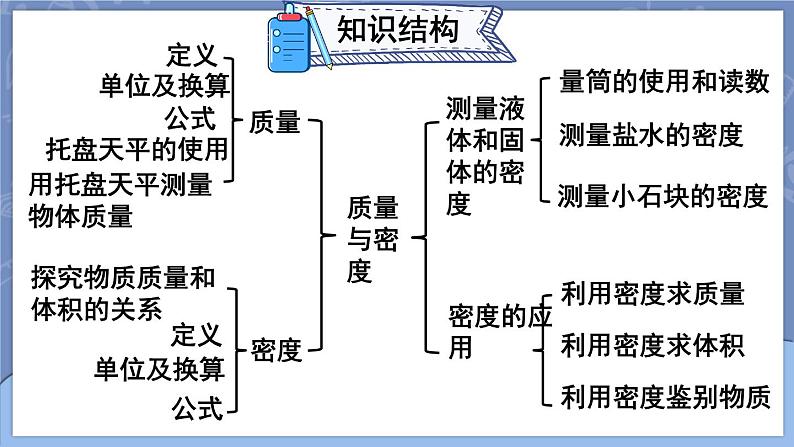 本章复习和总结（课件）第3页