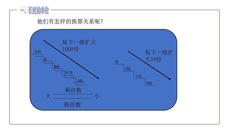 人教版（2024）八年级物理上册1.1长度和时间的测量课件第5页