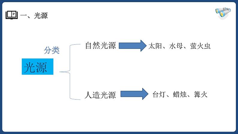 人教版（2024）八年级物理上学期4.1光的直线传播课件第5页