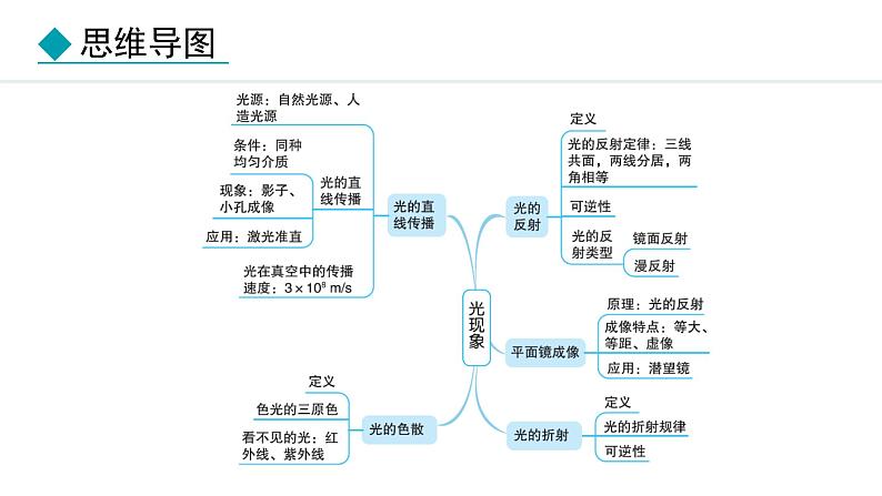 人教版（2024）八年级物理上册4.1光的直线传播ppt课件第2页