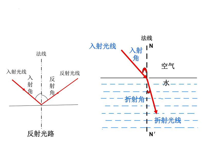 人教版（2024）八年级物理上4.4光的折射课件第4页