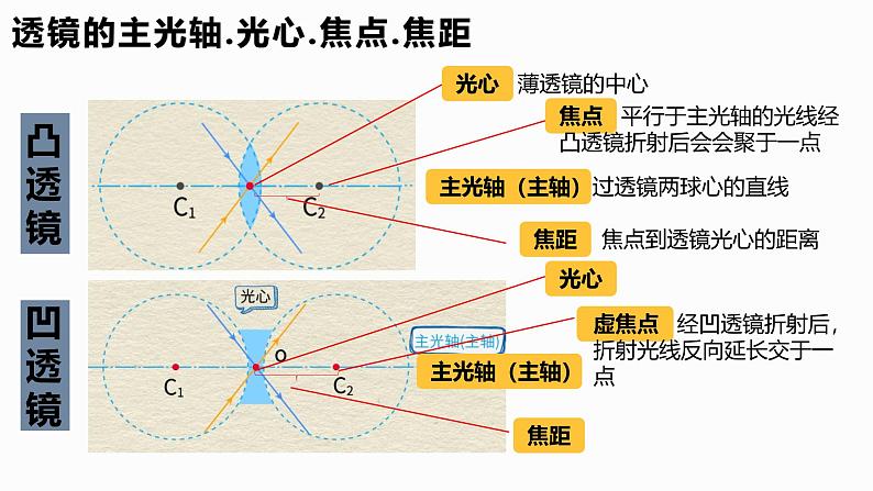 人教版（2024）八年级物理上学期5.1透镜课件05