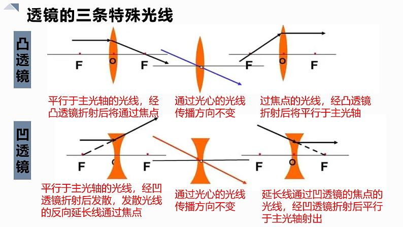 人教版（2024）八年级物理上学期5.1透镜课件06