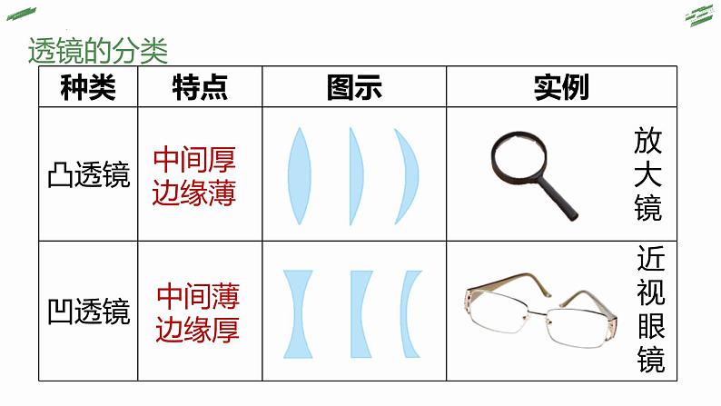 人教版（2024）八上物理5.1透镜课件05