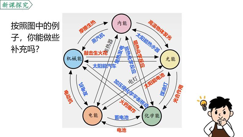 人教版（2024）九年级物理全册14.3能量的转化和守恒精品ppt课件第7页