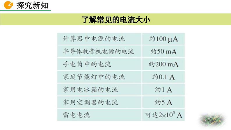 人教版（2024）九年级物理全册15.4电流的测量精品课件第6页