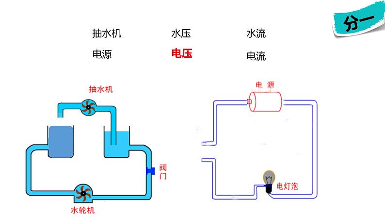 人教版（2024）九年级物理全册16.1电压课件精品ppt第4页