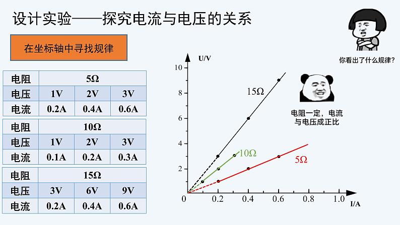 人教版（2024）九年级物理全册17.1电流与电压和电阻的关系课件第8页