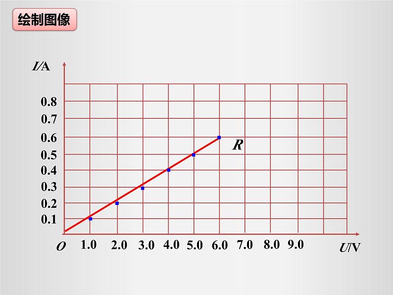人教版（2024）九年级物理全册17.1电流与电压和电阻的关系课件ppt第6页