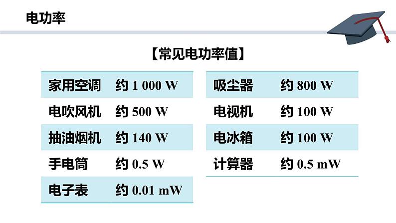 人教版（2024）九年级物理全册18.2电功率精品ppt课件第8页