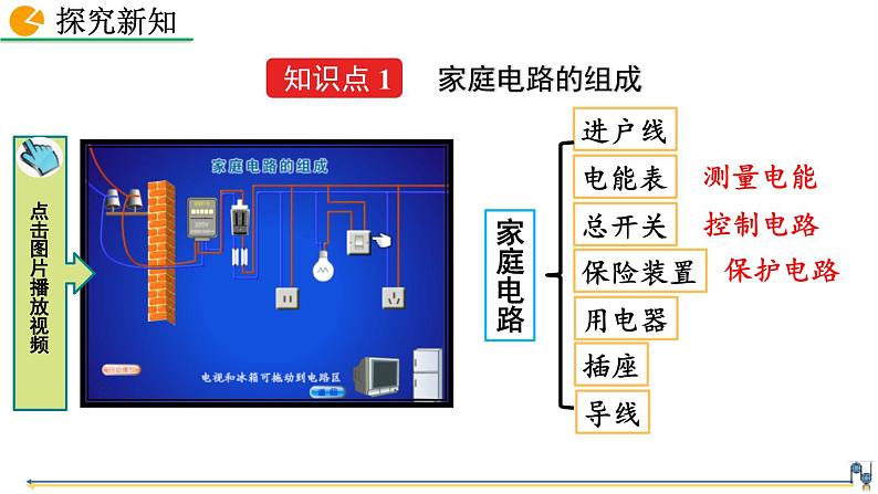 人教版（2024）九年级物理全册19.1家庭电路精品课件第4页