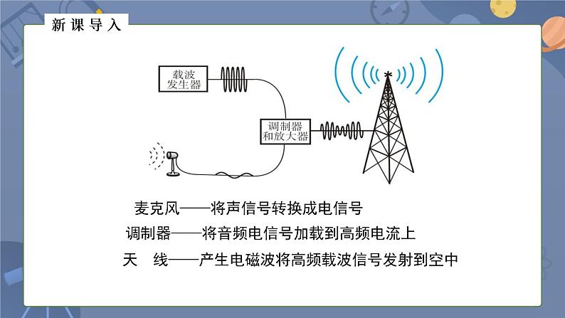 人教版（2024）九年级物理全册21.3广播、电视和移动通信ppt精品课件第7页