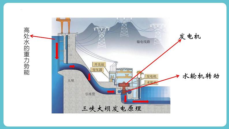 人教版（2024）九年级物理全册22.1能源ppt课件第3页