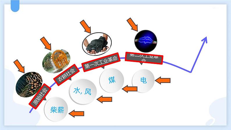人教版（2024）九年级物理全册22.1能源课件第7页