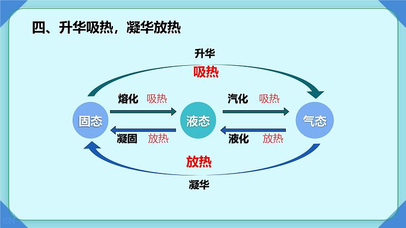 3.4升华和凝华----2024-2025学年人教版初中物理八年级上册课件第7页