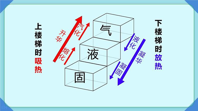 3.4升华和凝华----2024-2025学年人教版初中物理八年级上册课件第8页