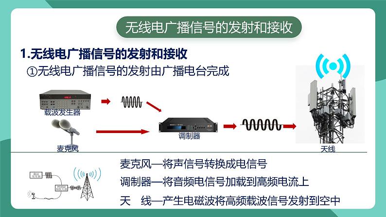 人教版物理九年级下册21.3 广播、电视和移动通信 课件04