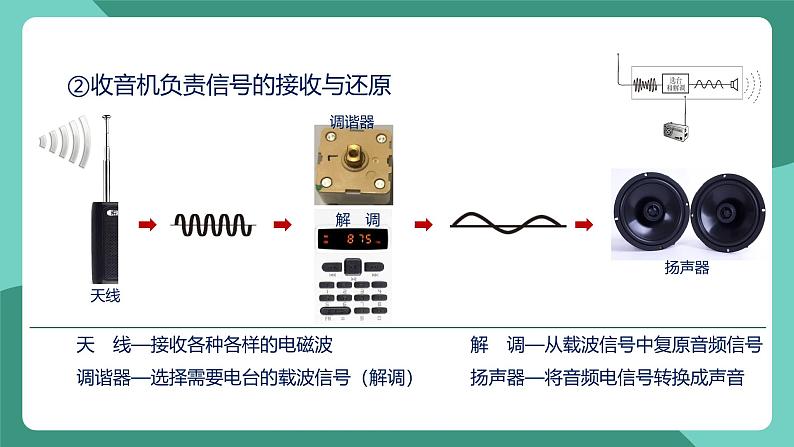 人教版物理九年级下册21.3 广播、电视和移动通信 课件05