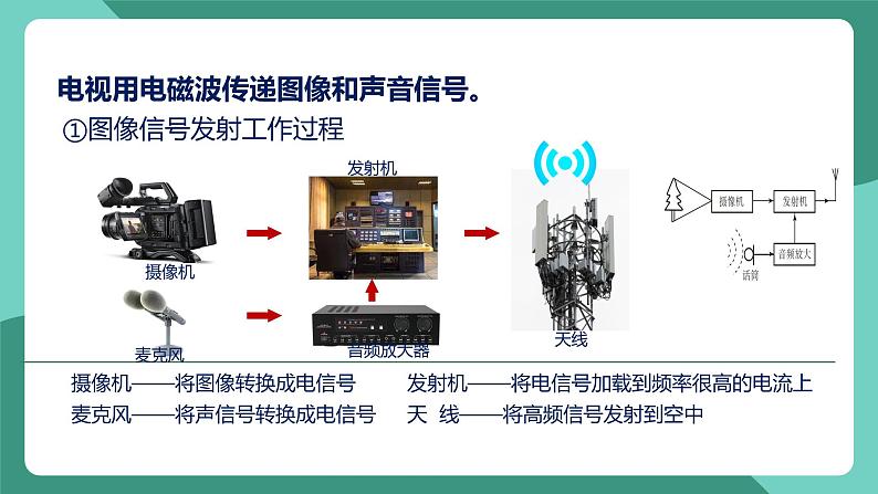 人教版物理九年级下册21.3 广播、电视和移动通信 课件06