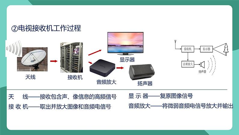 人教版物理九年级下册21.3 广播、电视和移动通信 课件07