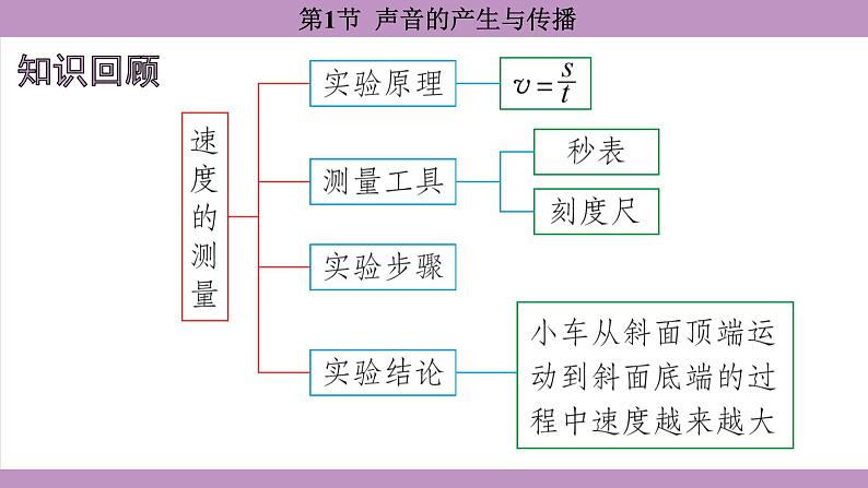 2.1 声音的产生与传播(课件）---2024-2025学年人教版物理八年级上册第2页