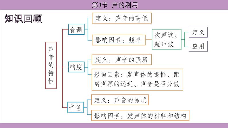 2.3 声的利用(课件）---2024-2025学年人教版物理八年级上册第2页