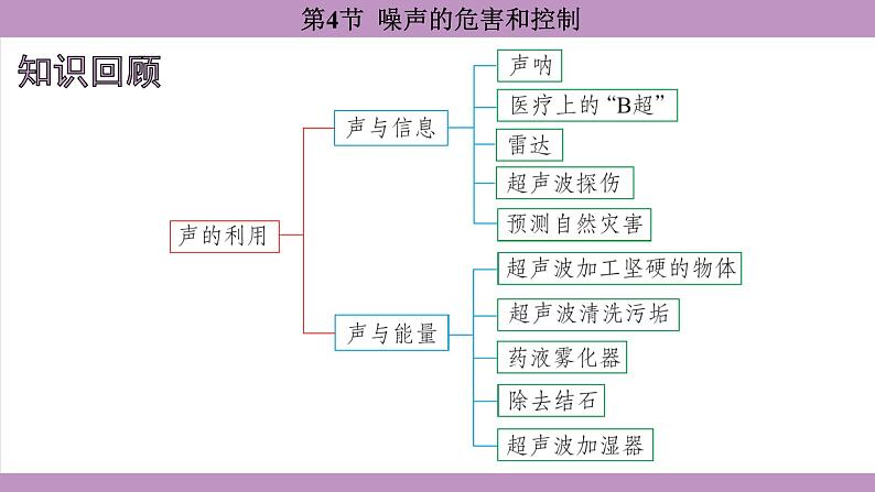 2.4 噪声的危害和控制(课件）---2024-2025学年人教版物理八年级上册第2页