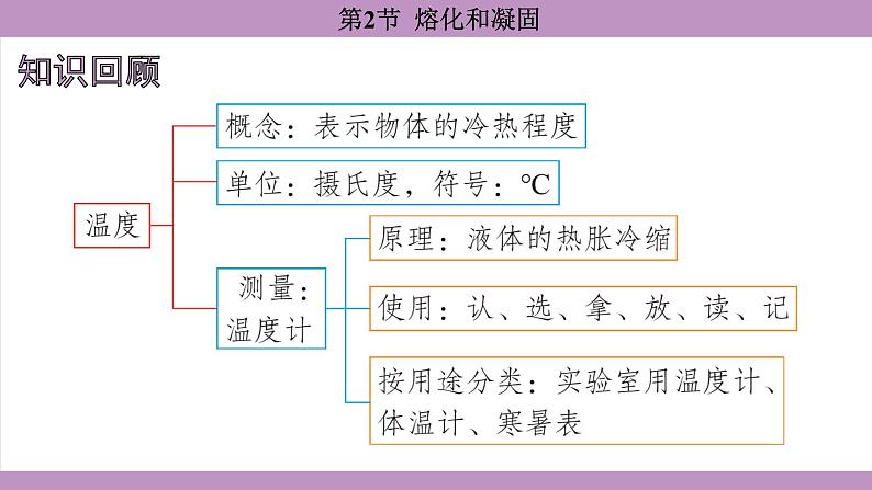 3.2 熔化和凝固 (课件）---2024-2025学年人教版物理八年级上册第2页